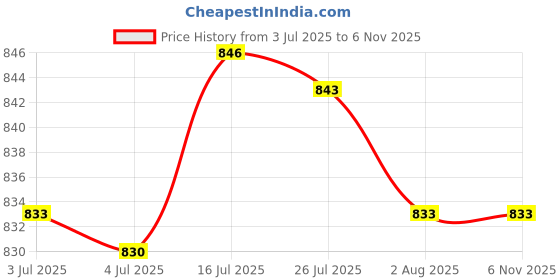 amazon.in Bnf® 2x1Set DIY Movement with Pointer for Quartz Wall Clock Repair Replacement Part|Crafts | Other Crafts| Other Crafts|1 Set Quartz Wall Clock Movement with Pointers(2 Pack) Price History Graph from 3 Jul 2025 to 6 Nov 2025