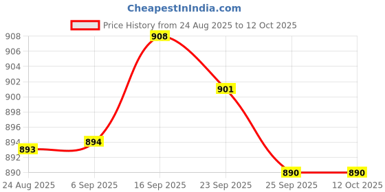 amazon.in BNF® 2x2 Pieces Bike Handlebar End Stoppers Bicycle Grip Firm Handlebar Caps Black | Handlebar Grips Tape & Pads | Bicycle Components & Parts | Cycling Price History Graph from 24 Aug 2025 to 11 Oct 2025