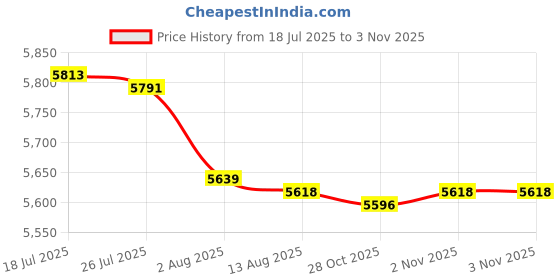 amazon.in Bnf® 2x2 Pieces Fiberglass Camping Hiking Travel Tent Poles Replacement 7 Sections|Sporting Goods | Outdoor Sports | Camping & Hiking | Tents & Canopies Price History Graph from 18 Jul 2025 to 28 Oct 2025