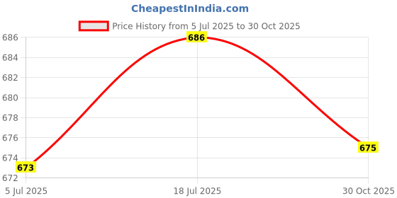 amazon.in bnf® 2x2 Pieces Guitar Strap Lock Button Threaded Jack for Guitar Parts Sliver | Guitars & Basses | Parts & Accessories | Straps Price History Graph from 5 Jul 2025 to 30 Oct 2025
