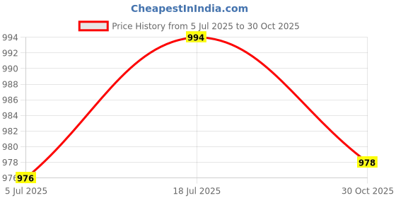 amazon.in bnf® 2x2 Pieces Skidproof Belt Button Strap Lock for Guitar Bass Parts Golden | Guitars & Basses | Parts & Accessories | Straps Price History Graph from 5 Jul 2025 to 30 Oct 2025