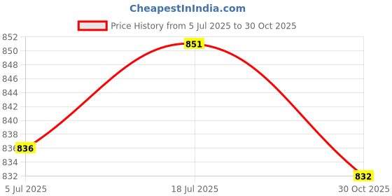 amazon.in bnf® 2x20 Pcs of Set Saxophone Clarinet Reed Needle Spring Needle Repair Tools 0.5 | Wind & Woodwind | Parts & Accessories | Other Accessories Price History Graph from 5 Jul 2025 to 30 Oct 2025