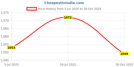 amazon.in bnf® 2x20 Pcs of Set Trombone/Trumpet/Tuba/Baritone Water Key Spit Valve Springs | Brass | Parts & Accessories | Other Accessories Price History Graph from 5 Jul 2025 to 30 Oct 2025