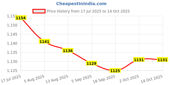 amazon.in bnf® 2x2535 DIY Full Range Cavity Speaker 4ohm 3W Loudspeaker for Portable Speakers Price History Graph from 17 Jul 2025 to 13 Oct 2025