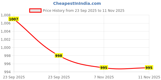 amazon.in BNF® 2x2Pcs Mini Soccer Shin Guards Sports Gear Shin Protection for Kids Boys Girls Black XS|Protective Gear|1 Pair Mini Soccer Shin Guards(2 Pack) Price History Graph from 23 Sep 2025 to 11 Nov 2025