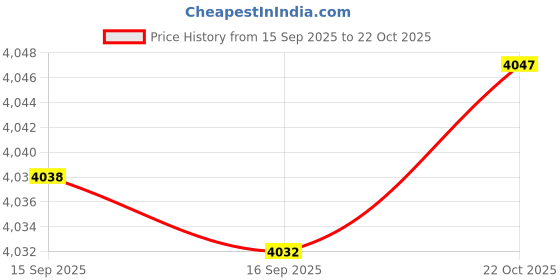 amazon.in Bnf® 2x2Pcs Tent Poles Support Replacement Accessory for Camping Hiking|Sporting Goods | Outdoor Sports | Camping & Hiking | Tents & Canopies Price History Graph from 15 Sep 2025 to 22 Oct 2025
