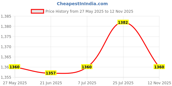 amazon.in bnf® 2x2Pcs Universal Pool Hose Weight Durable for x70105 Pool Cleaning Tools Parts blue | Home & Garden | Yard, Garden & Outdoor Living | Pools & Spas | Pool Cleaning Tools Price History Graph from 27 May 2025 to 12 Nov 2025