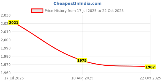 amazon.in bnf® 2x2Pieces Pool Cleaner Tire Track Wheel for Zodiac MX8 Elite,MX6 Elite,MX8,Mx6 | Pool Cleaners & Vacuums | Pool Cleaning Tools | Pools & Spas | Yard, Garden & Outdoor Living Price History Graph from 17 Jul 2025 to 22 Oct 2025