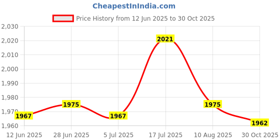 amazon.in bnf® 2x2Pieces Pool Cleaner Tire Track Wheel for Zodiac MX8 Elite,MX6 Elite,MX8,Mx6 | Yard, Garden & Outdoor Living | Pools & Spas | Pool Cleaning Tools | Pool Cleaners & Vacuums Price History Graph from 12 Jun 2025 to 30 Oct 2025