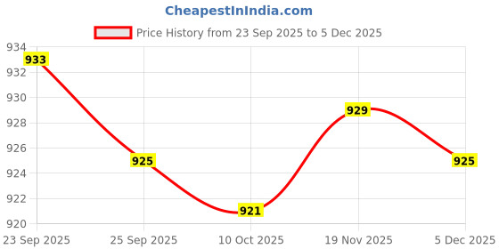 amazon.in BNF® 2x2x Mini Soccer Shin Guards Lightweight Small Protector for Boys Kids Sports|Protective Gear|1 Pair Mini Soccer Shin Guards(2 Pack) Price History Graph from 23 Sep 2025 to 5 Dec 2025