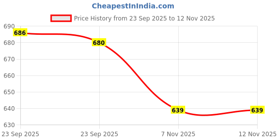amazon.in BNF® 2x2x Soccer Shin Guards Protective Gear for Adults and Children Boys and Girls Black 8cmx5cm|Protective Gear|1 Pair Football Shin Pads(2 Pack) Price History Graph from 23 Sep 2025 to 11 Nov 2025