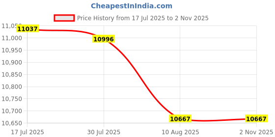 amazon.in bnf® 2x2x Solar Copper Anode for Solar Pool Ionizer Water Purifier Swimming Cleaner | Yard, Garden & Outdoor Living | Pools & Spas | Pool Cleaning Tools | Other Pool Cleaning Price History Graph from 17 Jul 2025 to 2 Nov 2025