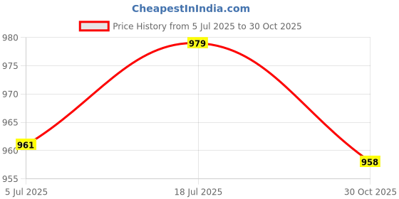 amazon.in bnf® 2x2x Trumpet Support Parts | Brass | Parts & Accessories | Other Accessories Price History Graph from 5 Jul 2025 to 30 Oct 2025