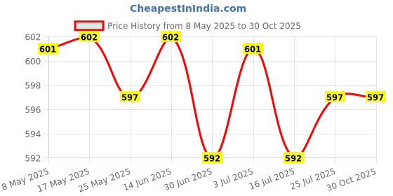 amazon.in BNF® 2x3-5mm Glow in A Dark Pebbles Sand DIY Craft Materials for Potted Plant Decor|Home & Garden | Yard, Garden & Outdoor Living | Garden Decor Price History Graph from 8 May 2025 to 30 Oct 2025