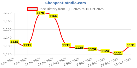 amazon.in bnf Bnf® 2x3 Pairs Triangle Sewing in Insert Foam Soft Cup Removable Padded Brown|Crafts | Sewing | Foundations & Undergarments | Bra Cup Pads bnf Price History Graph from 1 Jul 2025 to 10 Oct 2025