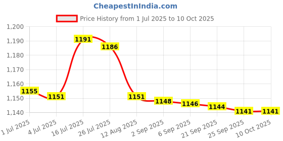 amazon.in bnf Bnf® 2x3 Pairs Triangle Sewing in Insert Foam Soft Cup Removable Padded White|Crafts | Sewing | Foundations & Undergarments | Bra Cup Pads bnf Price History Graph from 1 Jul 2025 to 9 Oct 2025