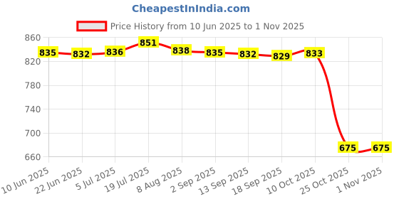 amazon.in bnf® 2X30X Mouth Tape For Sleeping Anti Snoring For Improved Nighttime Sleeping | Health Care | Sleeping Aids | Other Sleeping Aids Price History Graph from 10 Jun 2025 to 1 Nov 2025