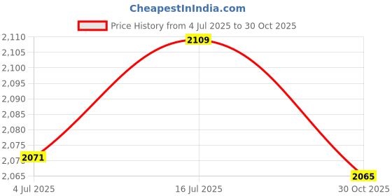 amazon.in bnf® 2x3Pcs Trumpet Repairing Part Buttons Musical Instrument Accessories A | Brass | Parts & Accessories | Other Accessories Price History Graph from 4 Jul 2025 to 30 Oct 2025
