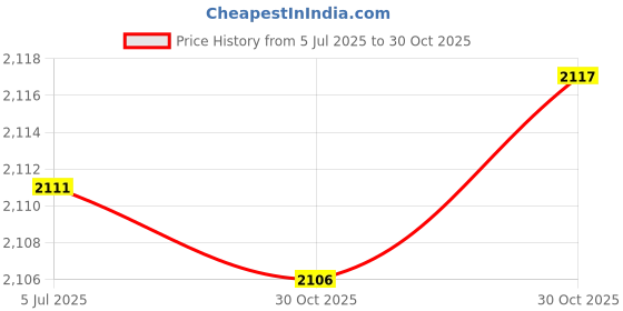 amazon.in bnf® 2x3Pcs/Set Trumpet Finger Buttons Trumpet Cap Screws Instrument Parts Style 3 | Brass | Parts & Accessories | Other Accessories Price History Graph from 5 Jul 2025 to 30 Oct 2025