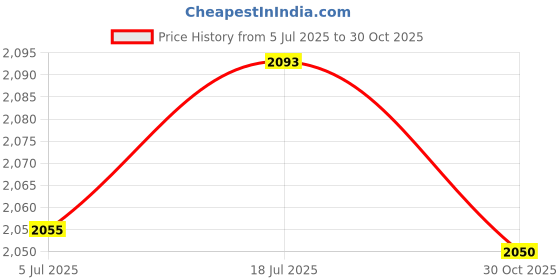 amazon.in bnf® 2x3Pcs/Set Trumpet Finger Buttons Trumpet Cap Screws Instrument Parts Style 5 | Brass | Parts & Accessories | Other Accessories Price History Graph from 5 Jul 2025 to 30 Oct 2025
