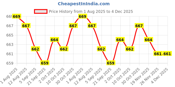 amazon.in bnf® 2x4mm Banana Socket Copper Terminal Post Banana Plug Accessory Premium Green Price History Graph from 1 Aug 2025 to 3 Dec 2025