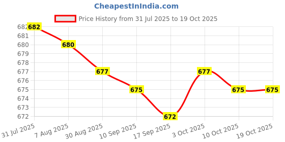 amazon.in bnf® 2x4mm Banana Socket Copper Terminal Post Banana Plug Accessory Premium Red Price History Graph from 31 Jul 2025 to 19 Oct 2025