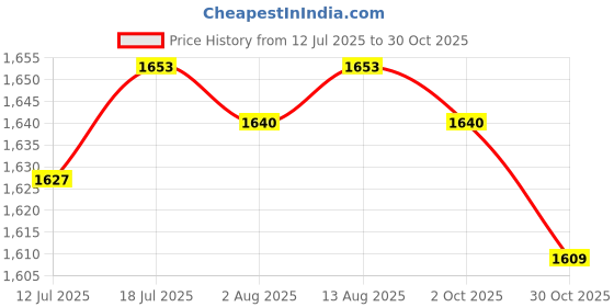 amazon.in BNF® 2x4pcs Camping Tent Guyline Reflective Nylon Rope & Adjusters 4pcsx4m Orange A|Sporting Goods | Outdoor Sports | Camping & Hiking | Tents & Canopies Price History Graph from 12 Jul 2025 to 30 Oct 2025