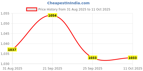 amazon.in BNF® 2x4S 14.8V 30A BMS PCB Protection Board w/Balance for 18650 Lithium Battery | Power Regulators & Converters |Semiconductors & Actives|Electronic Components | Electrical & Test Equipment Price History Graph from 31 Aug 2025 to 11 Oct 2025