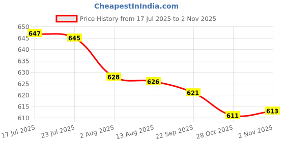 amazon.in Bnf® 2x5 Packs Tennis Racquet Grip Ring Sweat Absorbing Badminton Grip Band Black|Sporting Goods | Tennis & Racquet Sports | Tennis | Grips Price History Graph from 17 Jul 2025 to 2 Nov 2025