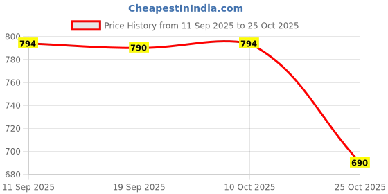 amazon.in Bnf® 2x5 Packs Tennis Racquet Grip Ring Sweat Absorbing Badminton Grip Band Blue|Sporting Goods | Tennis & Racquet Sports | Tennis | Grips Price History Graph from 11 Sep 2025 to 25 Oct 2025