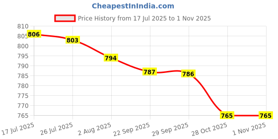 amazon.in Bnf® 2x5 Packs Tennis Racquet Grip Ring Sweat Absorbing Badminton Grip Band Red|Sporting Goods | Tennis & Racquet Sports | Tennis | Grips Price History Graph from 17 Jul 2025 to 28 Oct 2025