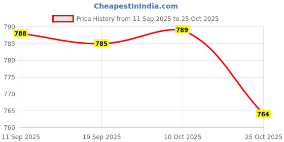amazon.in Bnf® 2x5 Packs Tennis Racquet Grip Ring Sweat Absorbing Badminton Grip Band Red|Sporting Goods | Tennis & Racquet Sports | Tennis | Grips Price History Graph from 11 Sep 2025 to 25 Oct 2025