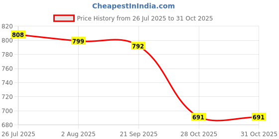 amazon.in Bnf® 2x5 Packs Tennis Racquet Grip Ring Sweat Absorbing Badminton Grip Band Yellow|Sporting Goods | Tennis & Racquet Sports | Tennis | Grips Price History Graph from 26 Jul 2025 to 28 Oct 2025