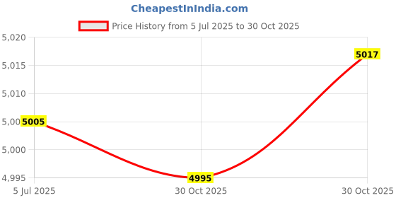 amazon.in bnf® 2x5 Pcs Cupronickel Trombone Spit Valve Trumpet Water Key Trumpet Parts | Brass | Parts & Accessories | Other Accessories Price History Graph from 5 Jul 2025 to 30 Oct 2025