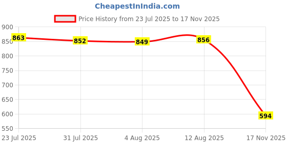 amazon.in BNF® 2x5 Pieces 6mm White Rubber Thumb Rest Cushion Pad Protector for Clarinet Oboe | Other Accessories | Parts & Accessories | Wind & Woodwind Price History Graph from 23 Jul 2025 to 17 Nov 2025