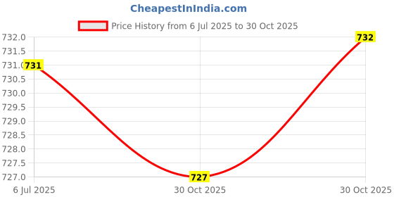amazon.in bnf® 2x5 Pieces Saxophone Screws for Alto Tenor Soprano Sax Repair Parts 9mm | Wind & Woodwind | Parts & Accessories | Other Accessories Price History Graph from 6 Jul 2025 to 30 Oct 2025