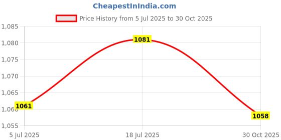 amazon.in bnf® 2x5 Pieces Trumpet Slide Finger Ring Screws Trumpet Parts | Brass | Parts & Accessories | Other Accessories Price History Graph from 5 Jul 2025 to 30 Oct 2025