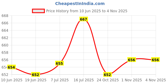 amazon.in bnf bnf® 2X50Pcs Nail Pusher Replace Sanding Paper For Home Spa Salon Manicure Pedicure 240 Grit | Nail Care, Manicure & Pedicure | Manicure/Pedicure Tools & Kits bnf Price History Graph from 10 Jun 2025 to 1 Nov 2025