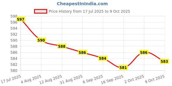amazon.in bnf® 2x5pcs 2mm Banana Jack Safety Panel Mount Binding Post Socket 30-60V 10A Red Price History Graph from 17 Jul 2025 to 9 Oct 2025
