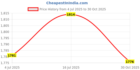 amazon.in bnf® 2x5pcs/Set Trumpet Clean Set | Brass | Parts & Accessories | Other Accessories Price History Graph from 4 Jul 2025 to 30 Oct 2025