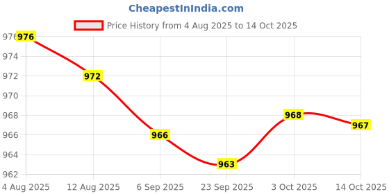 amazon.in bnf® 2x5Pieces 2mm Banana Jack Binding Post Nut for Multimeter Banana Socket Blue Price History Graph from 4 Aug 2025 to 14 Oct 2025