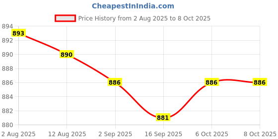 amazon.in bnf® 2x5Pieces 2mm Banana Jack Binding Post Nut for Multimeter Banana Socket red Price History Graph from 2 Aug 2025 to 8 Oct 2025