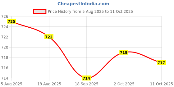 amazon.in bnf® 2x5Pieces 2mm Banana Jack Binding Post Nut for Multimeter Banana Socket Yellow Price History Graph from 5 Aug 2025 to 11 Oct 2025