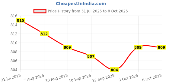 amazon.in bnf® 2x5Pieces 4mm Banana Jack Binding Post Nut for Multimeter Banana Socket red Price History Graph from 31 Jul 2025 to 7 Oct 2025