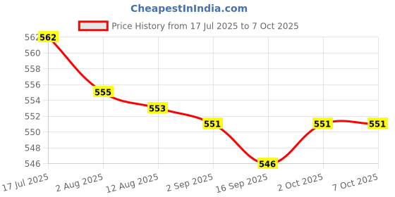 amazon.in bnf® 2x5Pieces 4mm Banana Jack Binding Post Nut for Multimeter Banana Socket Yellow Price History Graph from 17 Jul 2025 to 7 Oct 2025