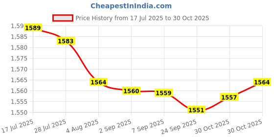 amazon.in Bnf® 2x6 Pieces Tennis Badminton Squash Racket Grip Overgrip Tape Black|Sporting Goods | Tennis & Racquet Sports | Tennis | Grips Price History Graph from 17 Jul 2025 to 30 Oct 2025