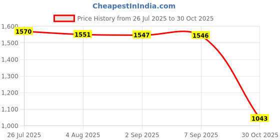 amazon.in Bnf® 2x6 Pieces Tennis Badminton Squash Racket Grip Overgrip Tape Pink|Sporting Goods | Tennis & Racquet Sports | Tennis | Grips Price History Graph from 26 Jul 2025 to 30 Oct 2025