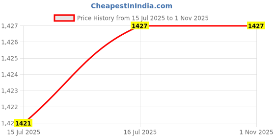 amazon.in Bnf® 2x6 Size Silicone BJD Doll Eye Mold Resin Casting Pressure Eye DIY Molds Base|Crafts | Multi-Purpose Craft Supplies | Crafting Pieces | Resin Craft Molds & Supplies Price History Graph from 15 Jul 2025 to 1 Nov 2025
