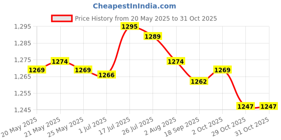 amazon.in bnf® 2x7 Quiet Roller Hamster Spinner Exercise Sports Wheel Mouse Rat Toy Purple | Small Animal Supplies | Exercise & Toys Price History Graph from 20 May 2025 to 30 Oct 2025