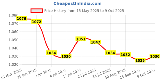 amazon.in bnf® 2x7pcs Wool Felting Needles Felt Tools Needle Starter DIY Craft Star Shape | Roving Wool & Fibers | Spinning & Felting | Needlecrafts & Yarn Price History Graph from 15 May 2025 to 9 Oct 2025